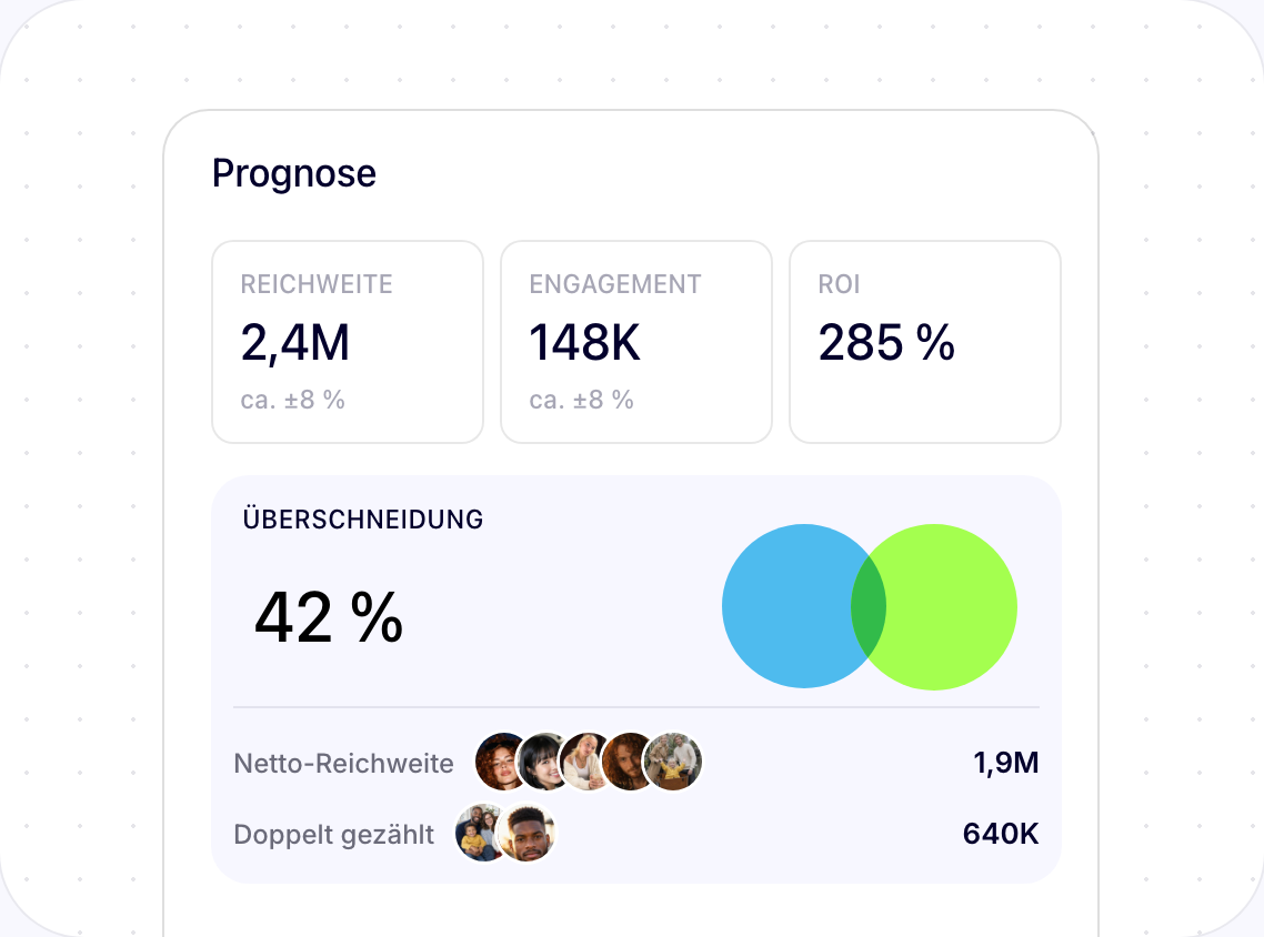 Kampagnenprognose mit Reichweite, Engagement und ROI sowie der Audience-Überschneidung zwischen Creatorn.