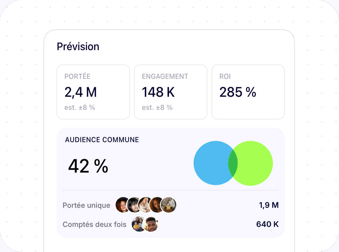 Prévision de campagne avec portée, engagement et ROI, et audience commune entre créateurs.