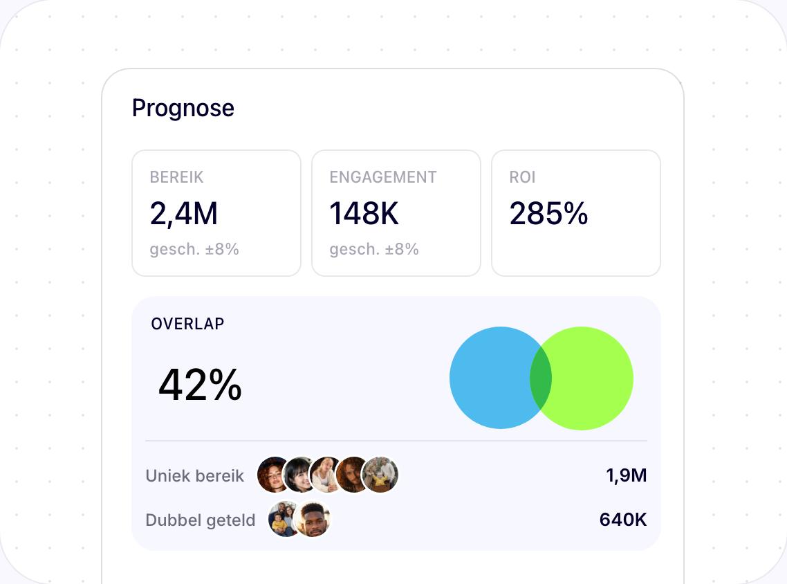 Campagneprognose met bereik, engagement en ROI, en de audience-overlap tussen creators.
