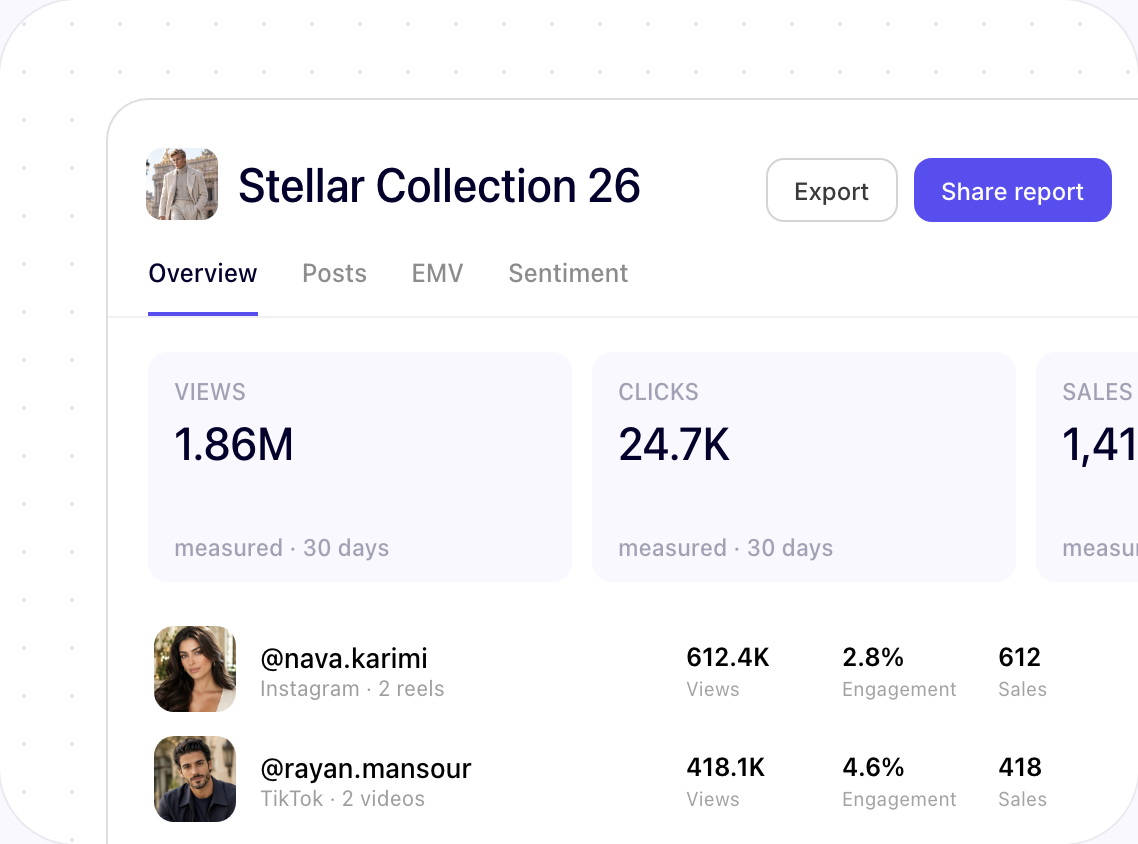 Campaign performance with views, clicks and sales, broken down by creator and ready to export or share