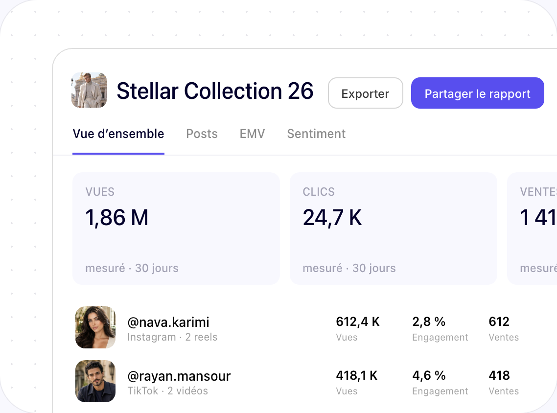 Performance de campagne avec vues, clics et ventes par créateur, prête à être exportée ou partagée